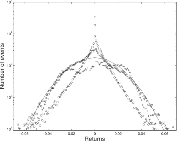 Figure 2. Impact of change blindness on market prices. Circles - observed returns R i 