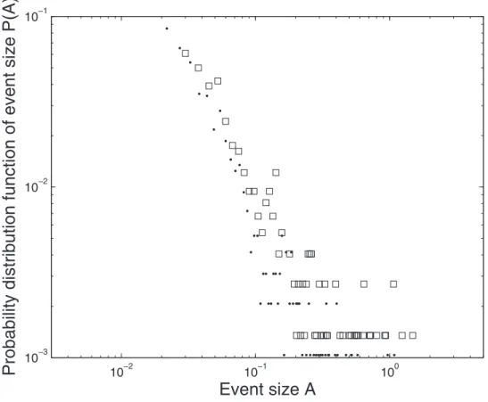 Figure 4. Inset to figure 3: Probability of the size A of a given seismic event. Squares: negative returns, dots: positive returns.