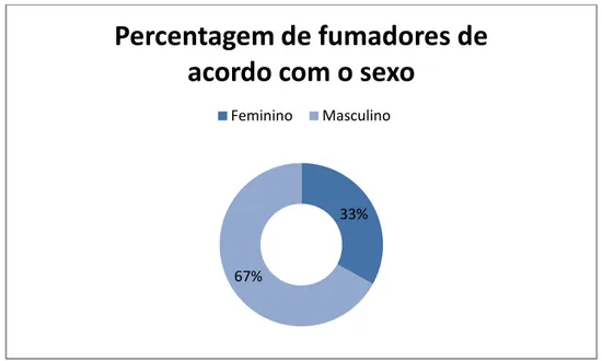 Gráfico 4- Percentagem de fumadores de acordo com o sexo  Fonte: INS 