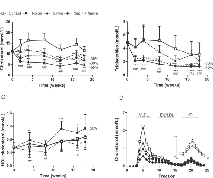 Figure 1. Effect of niacin, simvastatin and their combination on plasma lipid levels. Plasma total cholesterol (A), triglycerides (B) and HDL- HDL-cholesterol levels were measured at various time points throughout the study