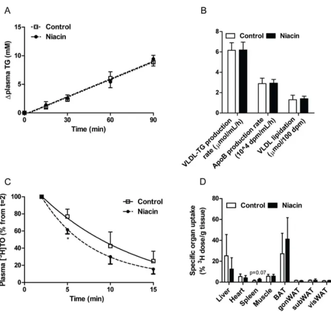 Figure 2. Effect of niacin on VLDL production and clearance. To determine VLDL production, mice were injected with Trans 35 S label and tyloxapol and the accumulation of TG in plasma (A) and the production rate of VLDL-TG and apoB, as well as VLDL lipidati