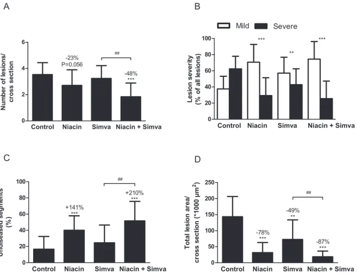 Figure 4. Effect of niacin, simvastatin and their combination on atherosclerosis development in aortic root area