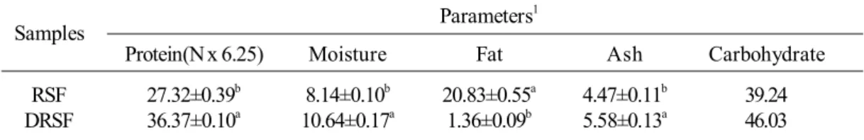 Table 2. Distribution of protein fractions.