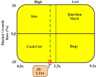 Gambar 2 Matriks BCG Posisi Sekolah Tinggi 2008 