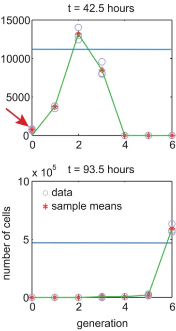 Fig 4. The problem of assuming zero mean for experimental error. Consider two fits to the same data extracted from t – il2 dataset for 316 U/mL condition