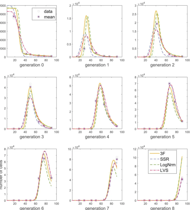 Fig 5. Model fitting using different measurement models. The Cyton model was fitted to t–n4 data using different measurement models