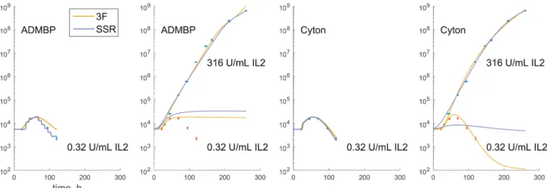 Fig 6. SSR is not suitable for multiconcentration fitting. ADMBP and Cyton models are fitted to a low and high stimulation condition selected from t – il2 dataset