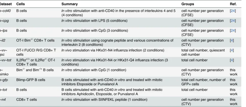 Table 2. Summary of experimental data used in this work.