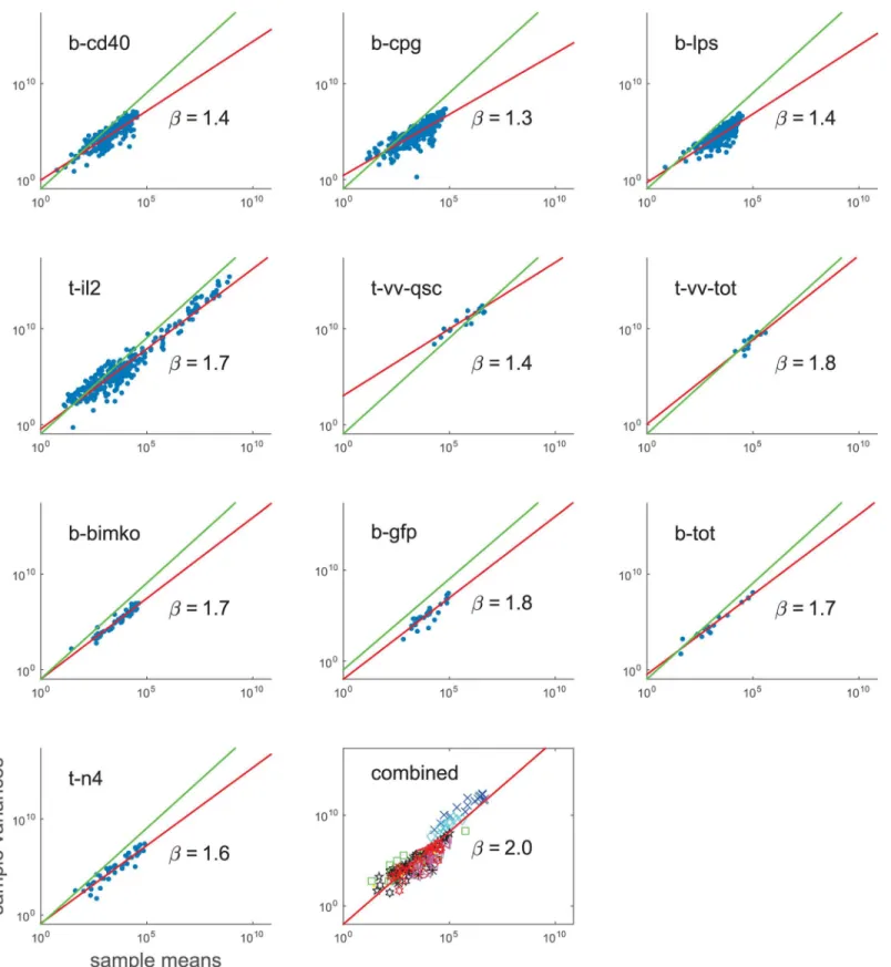 Fig 3. Empirical power-law relation between the mean and variance of measurements. Each point represents a single component of a sample of repeated measurements (replicates)