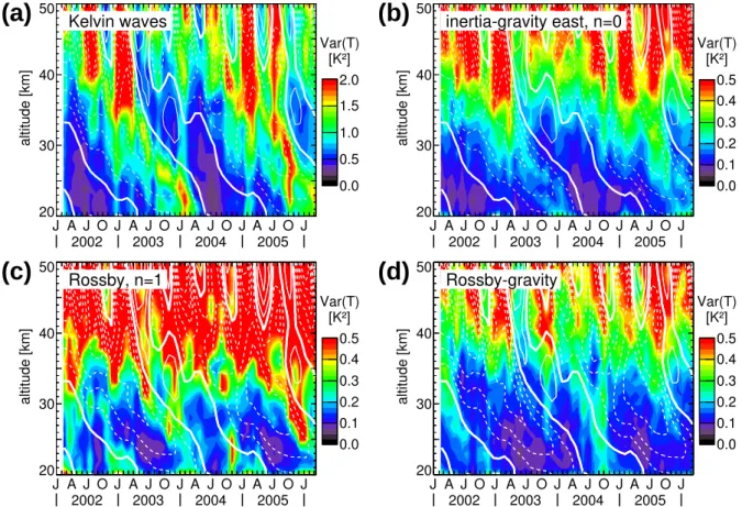 Fig. 5. Altitude-time cross-sections of SABER temperature variances integrated over the wave bands between 8 and 2000 m equivalent depth for (a) Kelvin waves, (b) inertia-gravity waves (n=0), (c) equatorial Rossby waves (n=1), and (d) Rossby-gravity waves
