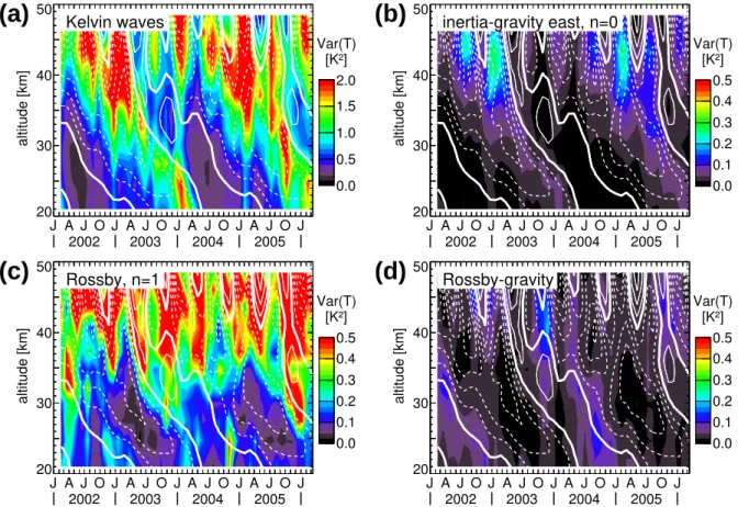 Fig. 6. Altitude-time cross-sections of ECMWF temperature variances integrated over the wave bands between 8 and 2000 m equivalent depth for (a) Kelvin waves, (b) inertia-gravity waves (n=0), (c) equatorial Rossby waves (n=1), and (d) Rossby-gravity waves