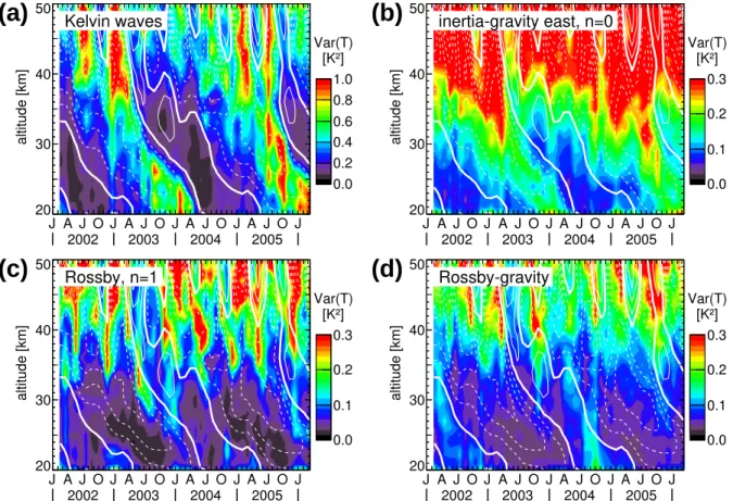 Fig. 7. Altitude-time cross-sections of SABER temperature variances integrated over the “slow” wave bands between 8 and 90 m equivalent depth for (a) Kelvin waves, (b) inertia-gravity waves (n=0), (c) equatorial Rossby waves (n=1), and (d) Rossby-gravity w