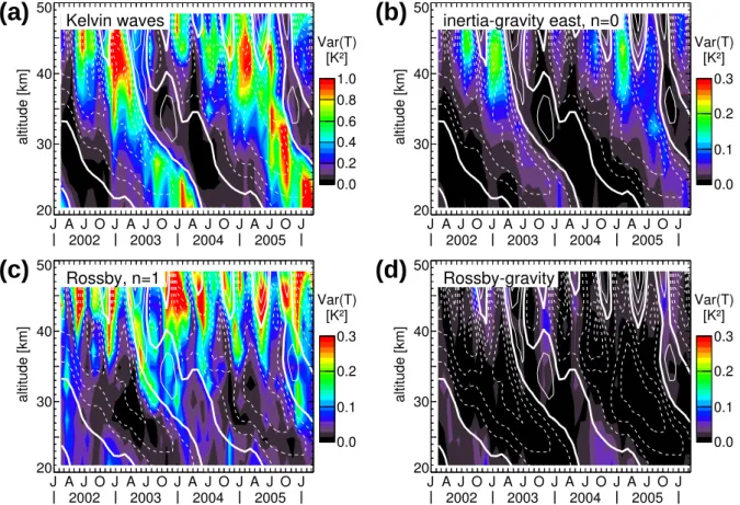 Fig. 8. Altitude-time cross-sections of ECMWF temperature variances integrated over the “slow” wave bands between 8 and 90 m equivalent depth for (a) Kelvin waves, (b) inertia-gravity waves (n=0), (c) equatorial Rossby waves (n=1), and (d) Rossby-gravity w