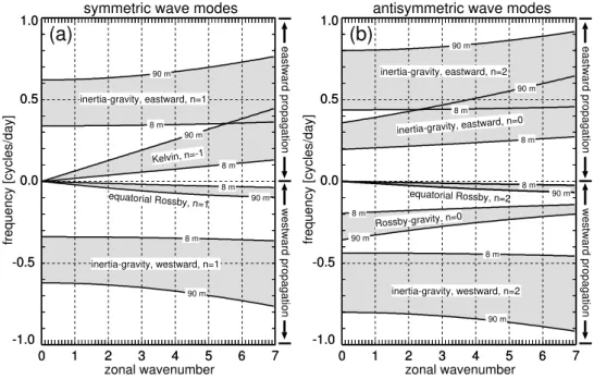 Fig. 1. Spectral ranges between equivalent depth h e =8 m and h e =90 m for the most relevant equatorial wave modes in the horizontal wavenumber/frequency domain.