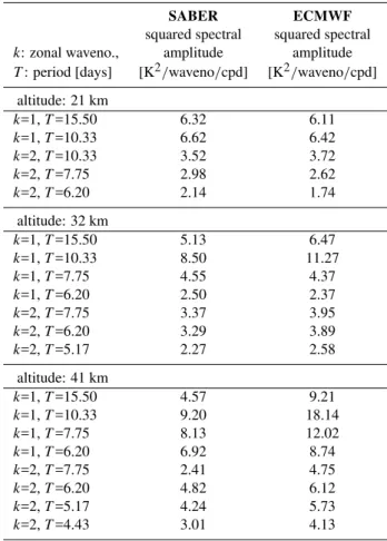 Table 1. Squared spectral amplitudes of the strongest Kelvin wave components in the four-year average SABER and ECMWF  temper-ature analyses at 21, 32, and 41 km altitude.
