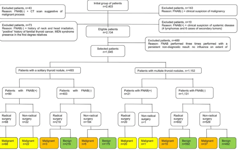 Fig 1. Selection of study group from 2,403 individuals referred for surgery from 2008 to 2013