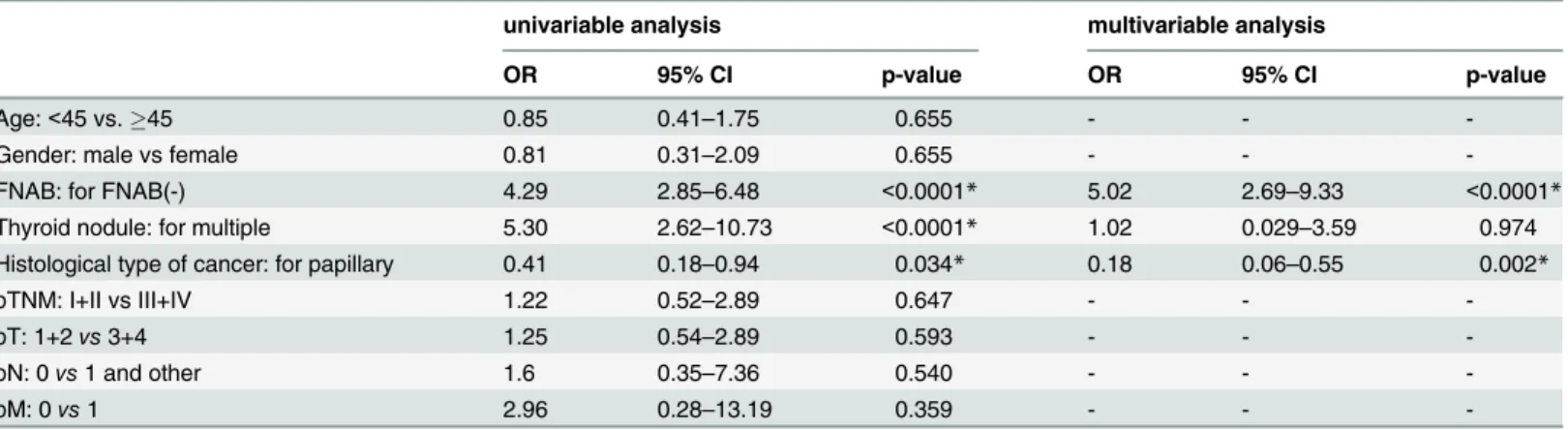 Table 4. Multiple logistic regression analysis of prediction of reoperation (yes/no; 1/0) in TC patients.