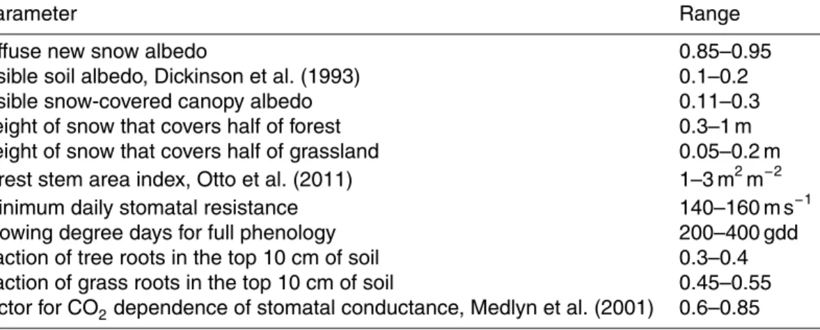Table 2. Range of parameter values for di ff erent parameters a ff ecting the biogeophysical pro- pro-cesses included in the model ensemble.