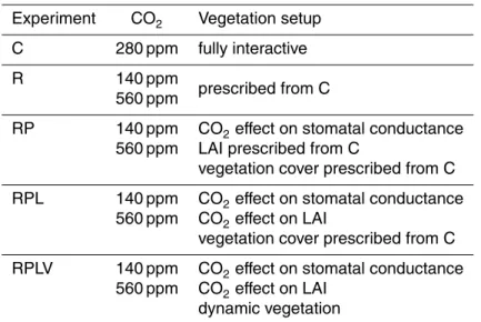 Table 3. Experiments description.