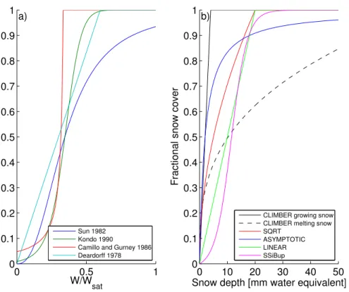 Fig. 1. Parameterizations of (a) surface resistance (Mahfouf and Noilhan, 1991) and (b) sub- sub-grid snow cover fraction (Liston and Elder, 2004).