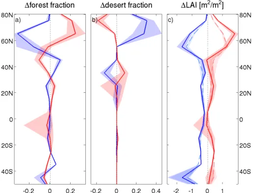 Fig. 5. Zonal forest, desert and LAI anomalies relative to preindustrial for experiments with fully interactive vegetation (RPLV)
