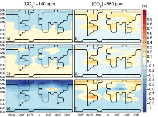 Fig. 7. Ensemble mean annual temperature anomalies relative to R for RP (top), RPL (middle) and RPLV (bottom) experiments for CO 2 of 140 ppm (left) and 560 ppm (right).