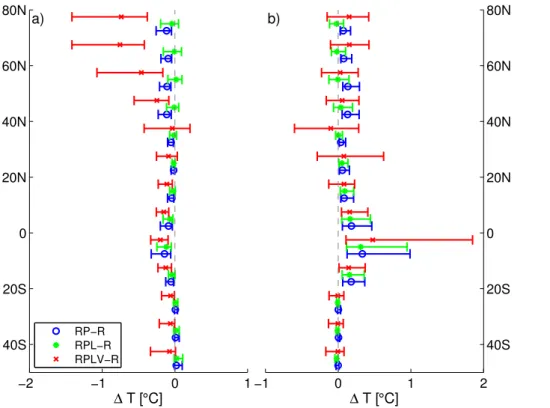 Fig. 8. Zonal annual land temperature anomalies relative to R for RP (blue), RPL (green) and RPLV (red) experiments for CO 2 of 140 ppm (a) and 560 ppm (b)