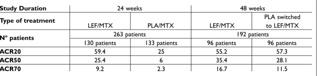 Table II. ACR responses in patients receiving double-blind MTX + LEF and MTX + placebo (PLA) 