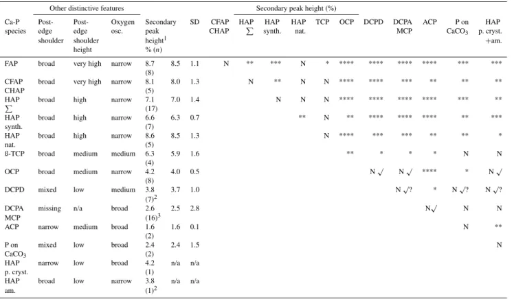 Table 2. Summary of diagnostic P K-edge XANES features for various Ca-P species.