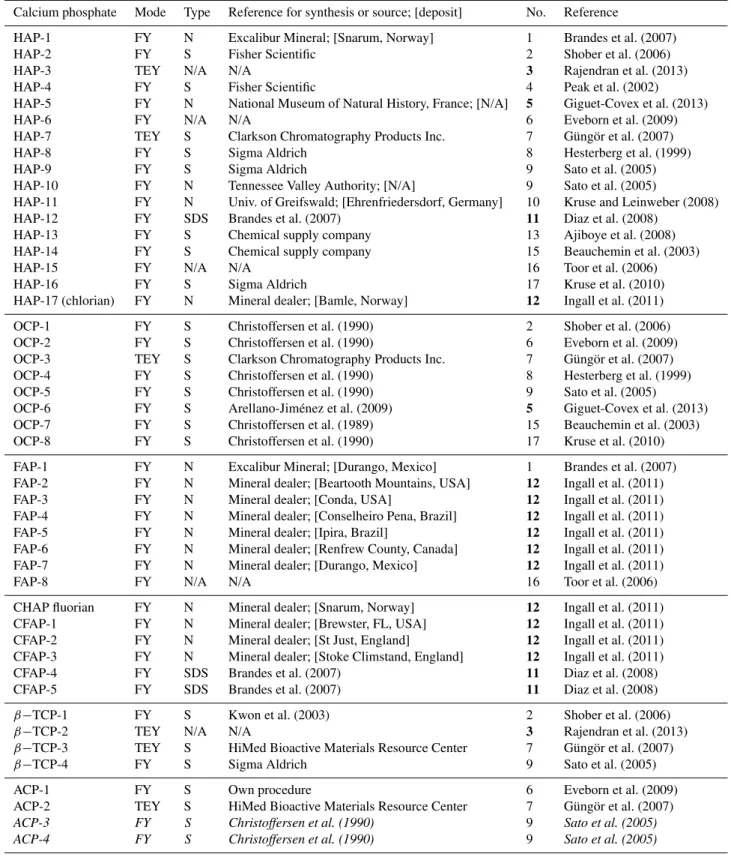 Table 1. Compiled library of P K-edge XANES spectra for calcium phosphate standards.