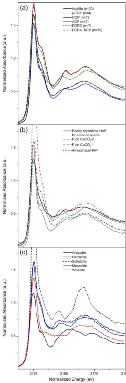 Fig. 2. First-derivative normalized P K-edge XANES spectra of Ca-P reference compounds