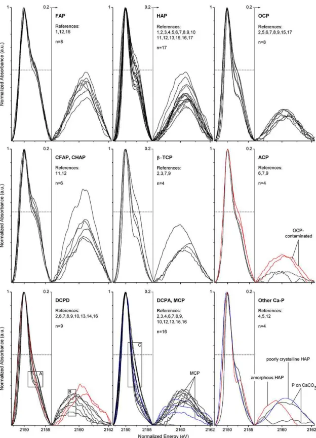 Fig. 3. Species-specific XANES fingerprints of 74 Ca-P reference compounds identified by normalized secondary peak positions and heights.