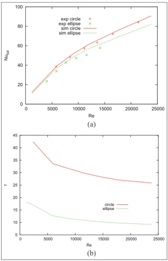 Figure 8. Numerical results of average Nusselt number of upstream and downstream cylinders for (a) two-row circular cylinder bank and (b) two-row elliptic cylinder bank.