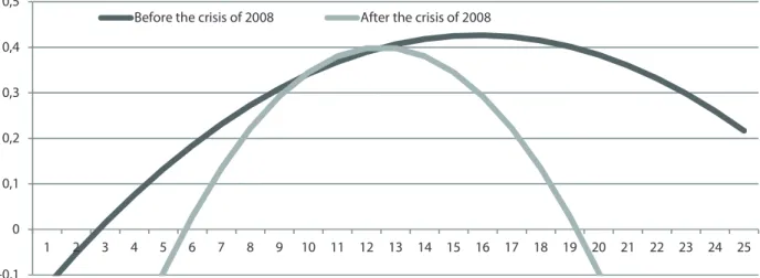 Fig. 1. Comparing the Kuznets’ curve for Russian regions before and after the crisis