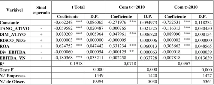 Tabela 7 - Resultados dos modelos de regressão com amostra quebrada - Autonomia  Financeira 