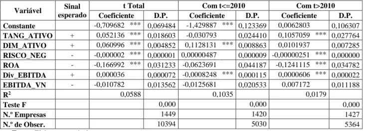 Tabela 8 - Resultados dos modelos de regressão com amostra quebrada - Endividamento  Remunerado 