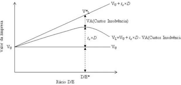 Figura 2.3: Abordagem pelos Custos de Insolvência (Static Trade-oﬀ) - Valor da Empresa