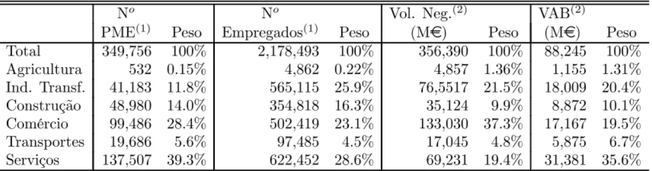 Tabela 3.2: Indicadores Económicos por Sector de Actividade