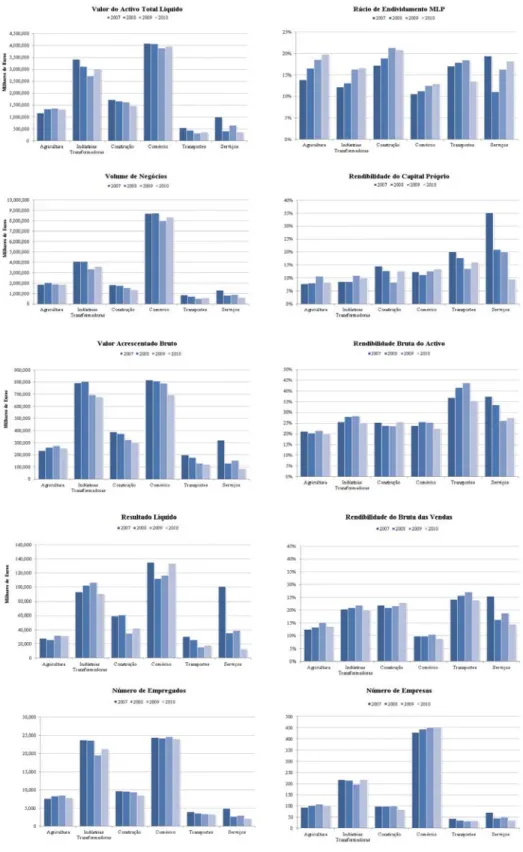 Figura 4.1: Indicadores Económicos e Financeiros de Síntese