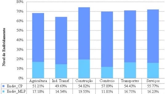 Figura 4.2: Estrutura Média do Endividamento das PME por Sector de Actividade