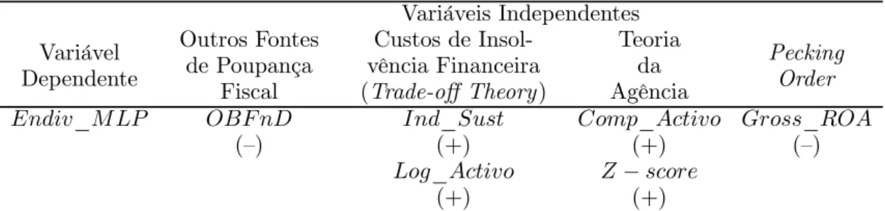 Tabela 4.3: Variáveis Dependentes e Independentes Incluídas no Modelo de Regressão Variáveis Independentes Variável Dependente Outros Fontesde Poupança Fiscal Custos de  Insol-vência Financeira(Trade-oﬀ Theory) Teoriada Agência PeckingOrder Endiv_M LP OBF 