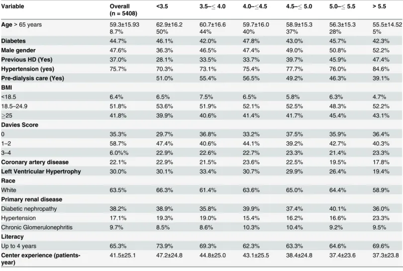 Table 1. Clinical and demographic characteristics by serum potassium.