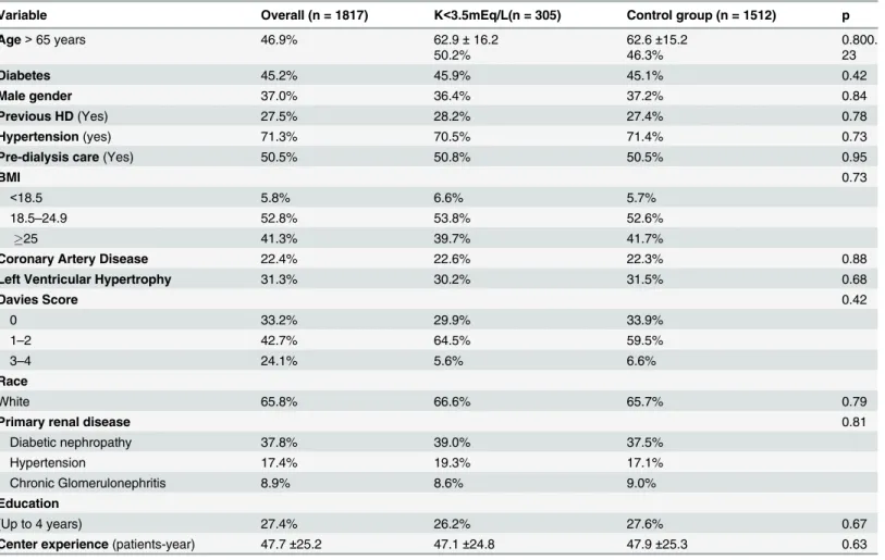 Table 2. Clinical and demographic characteristics after match.