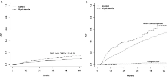 Fig 4. Cardiovascular Mortality for Matched Patients. Cumulative incidence failure (CIF) for the primary event of interest (A) and the competing risks (B); SHR: Sub-distribution Hazard Ratio; CI: Confidence Interval.