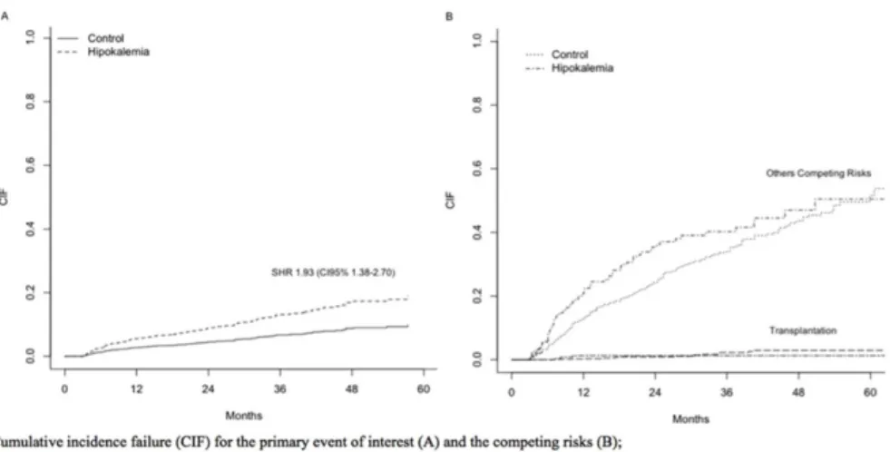 Fig 5. Infectious Mortality for Matched Patients. Cumulative incidence failure (CIF) for the primary event of interest (A) and the competing risks (B); SHR: Sub-distribution Hazard Ratio; CI: Confidence Interval.