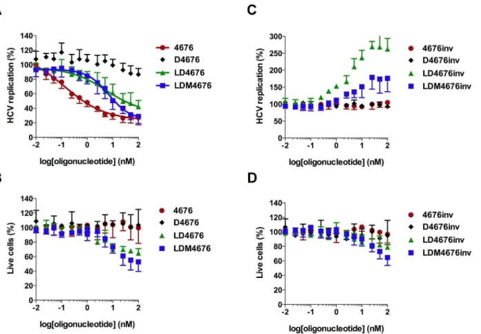 Fig 4. Effects of 8-oxo-dG residues on antisense potency and off-target effects of LNA/DNA gapmer oligonucleotides