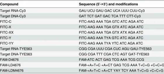 Table 2. Sequences of oligonucleotides used to determine the melting temperatures by FRET.