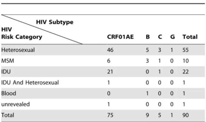 Table 2. Number of Subjects with a WHO TDR by Deep Sequencing*.