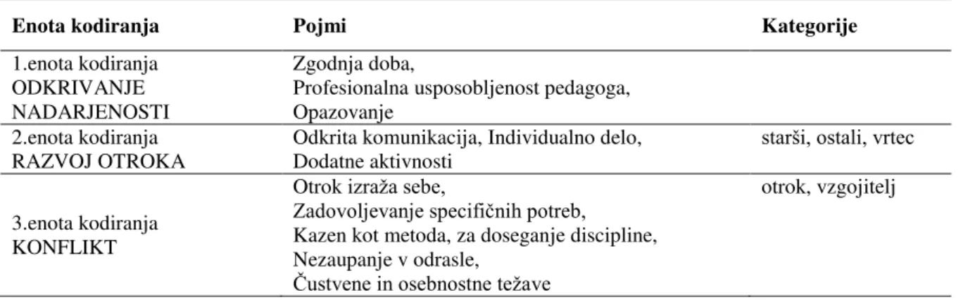 Tabela 1. Enote kodiranja, pojmi in kategorije 
