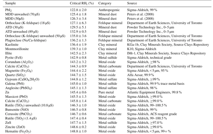 Table 1. Tested substances in order of increasing critical RH i for deposition activation of 0.1 % of 200 nm particles at −40 ◦ C